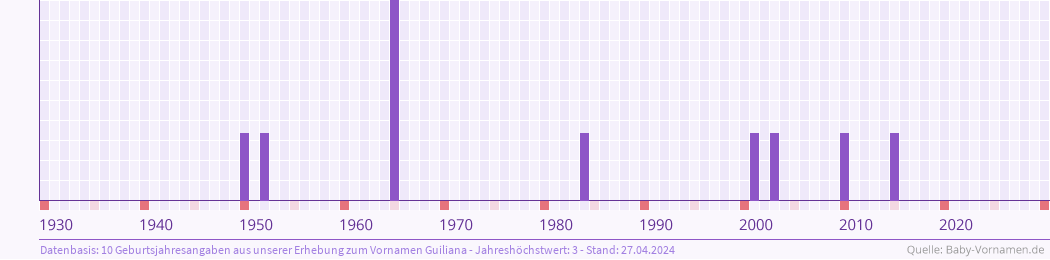 Häufigkeit des Vornamens Guiliana nach Geburtsjahren von 1930 bis heute