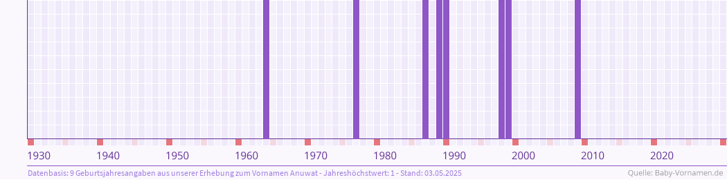 Häufigkeit des Vornamens Anuwat nach Geburtsjahren von 1930 bis heute