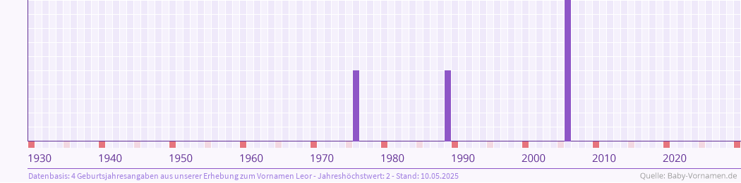 Häufigkeit des Vornamens Leor nach Geburtsjahren von 1930 bis heute