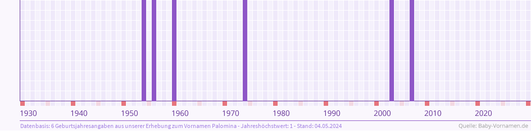 Häufigkeit des Vornamens Palomina nach Geburtsjahren von 1930 bis heute
