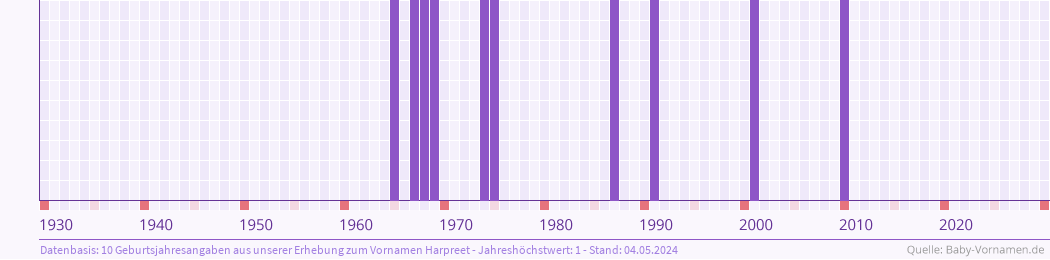 Statistik der Geburtsjahre des Namens Harpreet