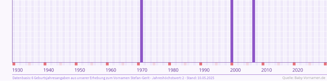 Häufigkeit des Vornamens Stefan-Gerit nach Geburtsjahren von 1930 bis heute
