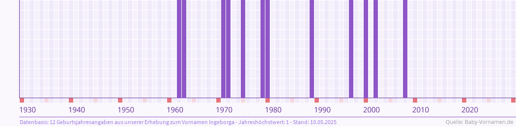 Häufigkeit des Vornamens Ingeborga nach Geburtsjahren von 1930 bis heute