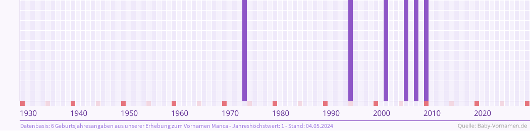 Häufigkeit des Vornamens Manca nach Geburtsjahren von 1930 bis heute