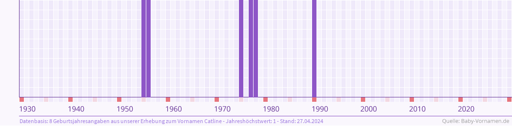 Häufigkeit des Vornamens Catline nach Geburtsjahren von 1930 bis heute