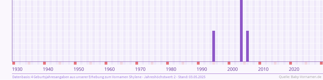 Häufigkeit des Vornamens Shylene nach Geburtsjahren von 1930 bis heute