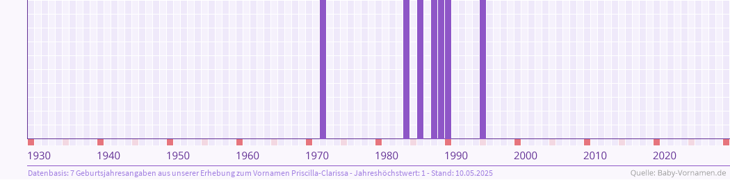 Häufigkeit des Vornamens Priscilla-Clarissa nach Geburtsjahren von 1930 bis heute