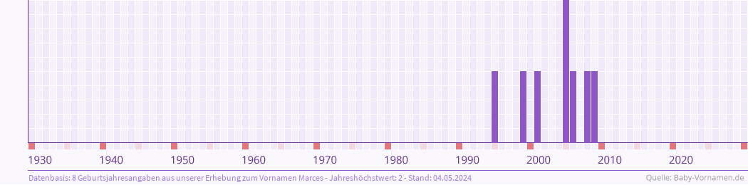 Häufigkeit des Vornamens Marces nach Geburtsjahren von 1930 bis heute