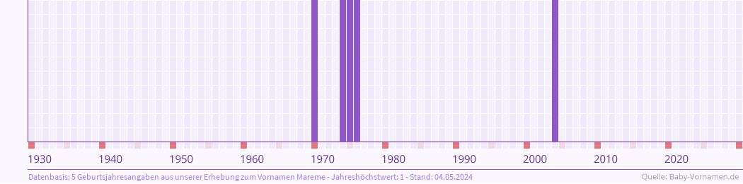 Häufigkeit des Vornamens Mareme nach Geburtsjahren von 1930 bis heute
