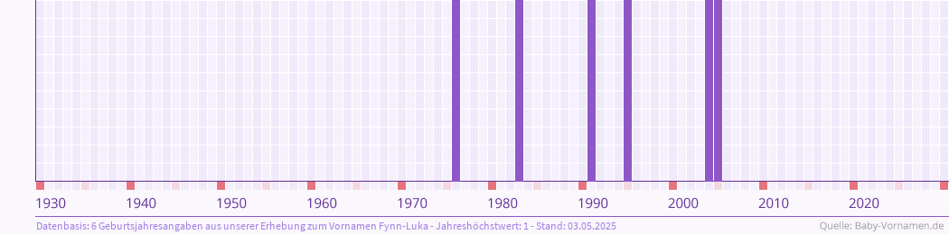 Häufigkeit des Vornamens Fynn-Luka nach Geburtsjahren von 1930 bis heute