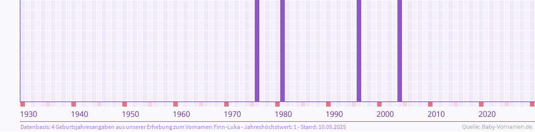Häufigkeit des Vornamens Finn-Luka nach Geburtsjahren von 1930 bis heute