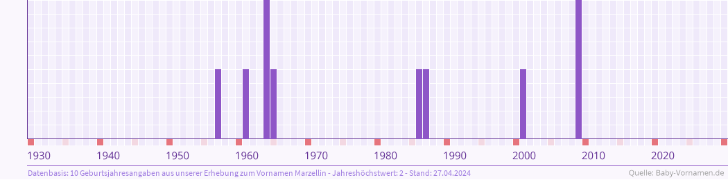 Statistik der Geburtsjahre des Namens Marzellin