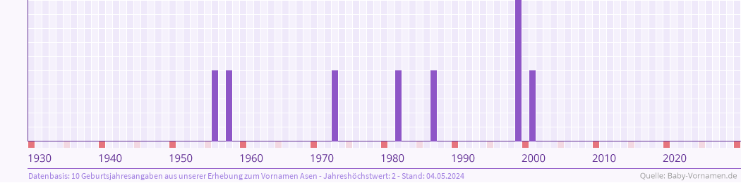 Häufigkeit des Vornamens Asen nach Geburtsjahren von 1930 bis heute