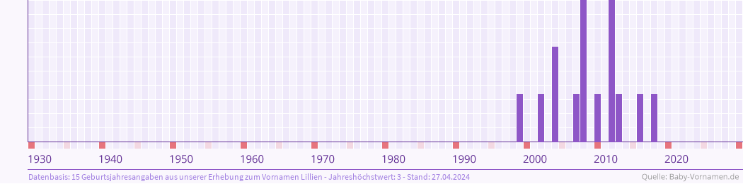 Häufigkeit des Vornamens Lillien nach Geburtsjahren von 1930 bis heute