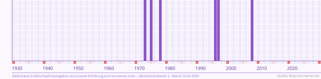 Häufigkeit des Vornamens Irmo nach Geburtsjahren von 1930 bis heute