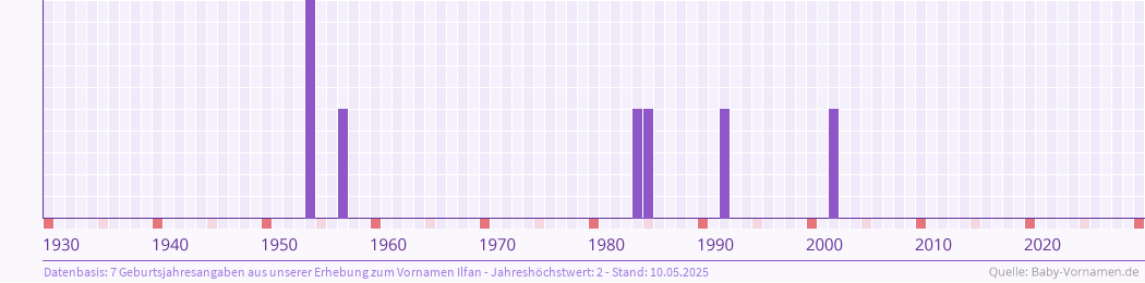 Häufigkeit des Vornamens Ilfan nach Geburtsjahren von 1930 bis heute