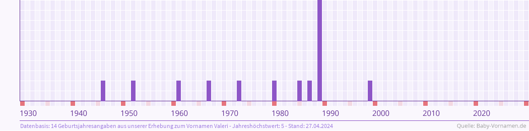 Statistik der Geburtsjahre des Namens Valeri