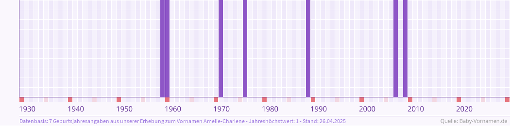 Häufigkeit des Vornamens Amelie-Charlene nach Geburtsjahren von 1930 bis heute