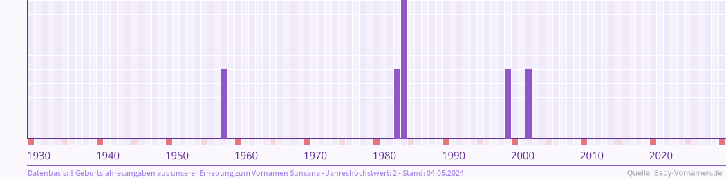 Häufigkeit des Vornamens Suncana nach Geburtsjahren von 1930 bis heute