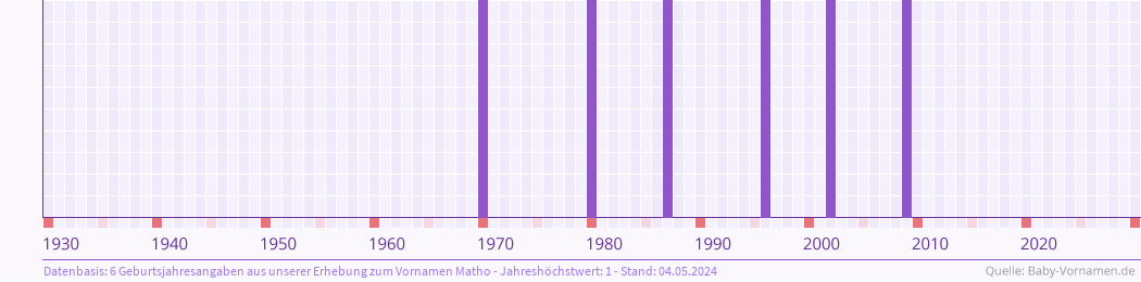Häufigkeit des Vornamens Matho nach Geburtsjahren von 1930 bis heute