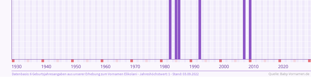 Häufigkeit des Vornamens Elikolani nach Geburtsjahren von 1930 bis heute