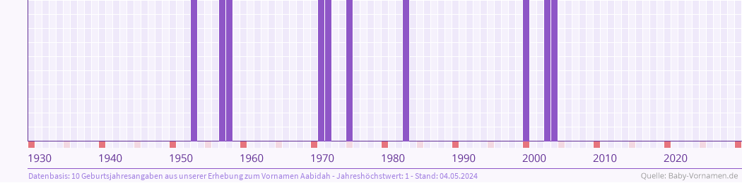 Häufigkeit des Vornamens Aabidah nach Geburtsjahren von 1930 bis heute