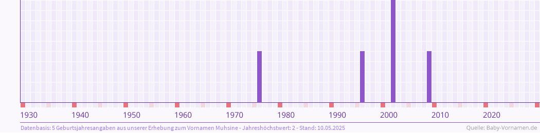 Häufigkeit des Vornamens Muhsine nach Geburtsjahren von 1930 bis heute