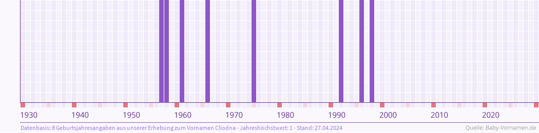 Häufigkeit des Vornamens Cliodna nach Geburtsjahren von 1930 bis heute