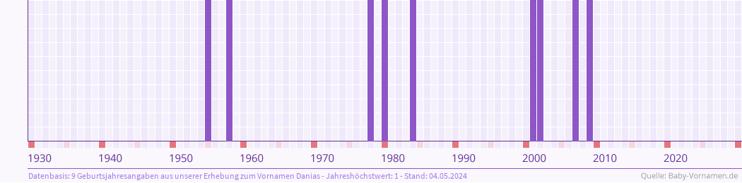 Häufigkeit des Vornamens Danias nach Geburtsjahren von 1930 bis heute