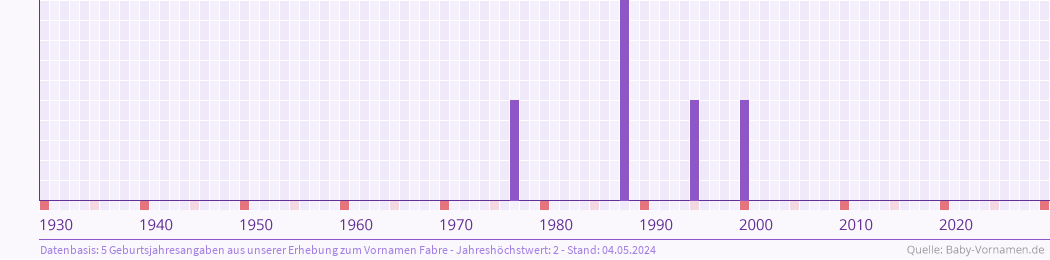 Häufigkeit des Vornamens Fabre nach Geburtsjahren von 1930 bis heute