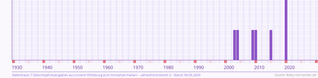 Statistik der Geburtsjahre des Namens Kailani