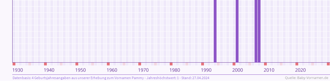 Häufigkeit des Vornamens Pammy nach Geburtsjahren von 1930 bis heute