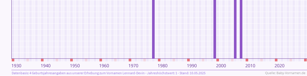 Häufigkeit des Vornamens Lennard-Devin nach Geburtsjahren von 1930 bis heute