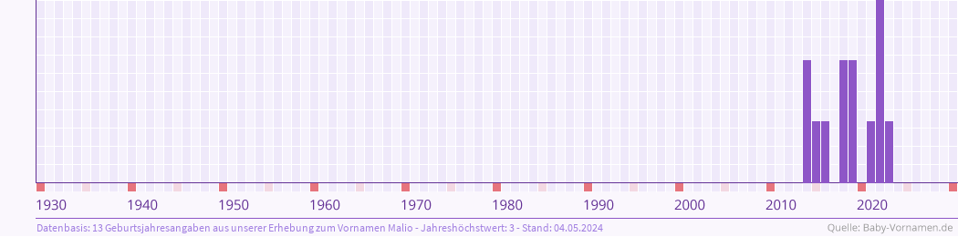 Häufigkeit des Vornamens Malio nach Geburtsjahren von 1930 bis heute