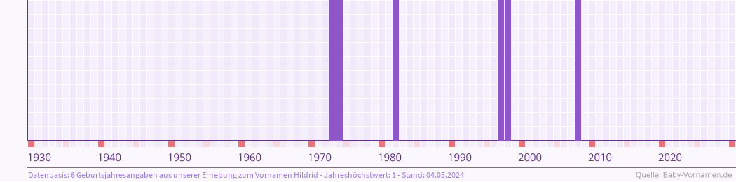 Häufigkeit des Vornamens Hildrid nach Geburtsjahren von 1930 bis heute
