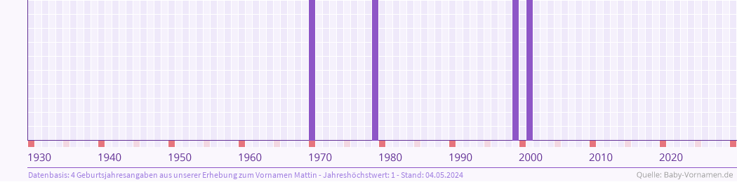 Häufigkeit des Vornamens Mattin nach Geburtsjahren von 1930 bis heute