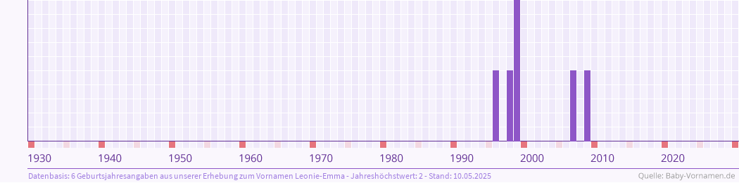 Häufigkeit des Vornamens Leonie-Emma nach Geburtsjahren von 1930 bis heute
