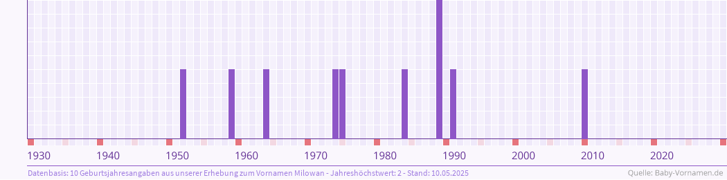Häufigkeit des Vornamens Milowan nach Geburtsjahren von 1930 bis heute