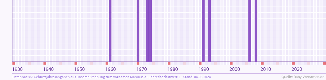 Häufigkeit des Vornamens Maroussia nach Geburtsjahren von 1930 bis heute