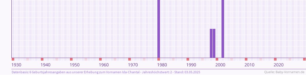 Häufigkeit des Vornamens Ida-Chantal nach Geburtsjahren von 1930 bis heute
