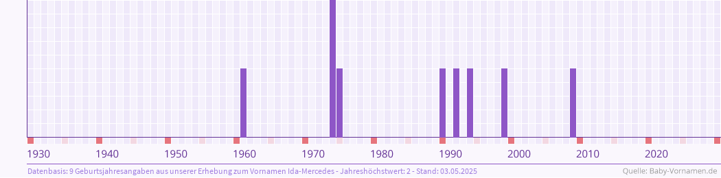 Häufigkeit des Vornamens Ida-Mercedes nach Geburtsjahren von 1930 bis heute