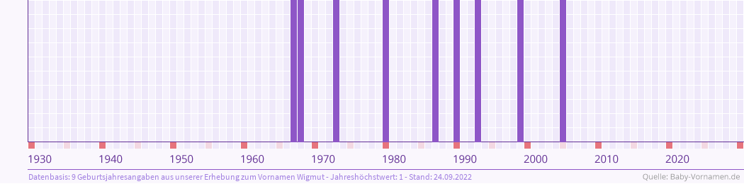 Häufigkeit des Vornamens Wigmut nach Geburtsjahren von 1930 bis heute