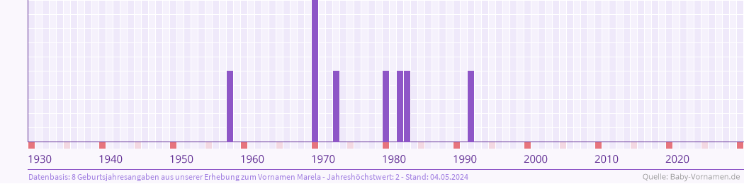 Häufigkeit des Vornamens Marela nach Geburtsjahren von 1930 bis heute