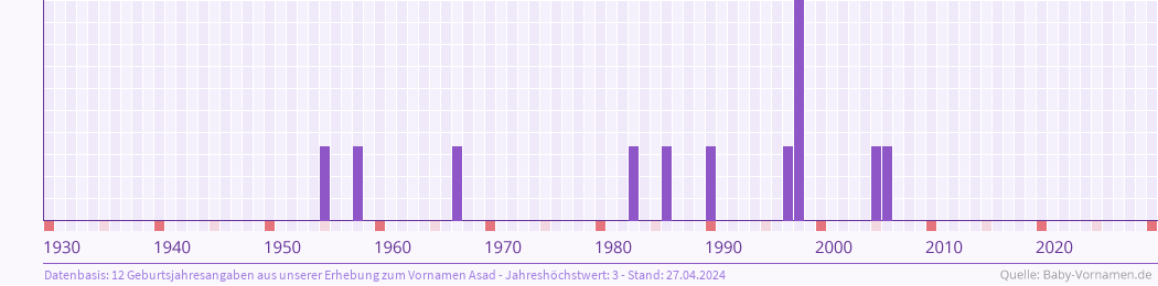 Häufigkeit des Vornamens Asad nach Geburtsjahren von 1930 bis heute