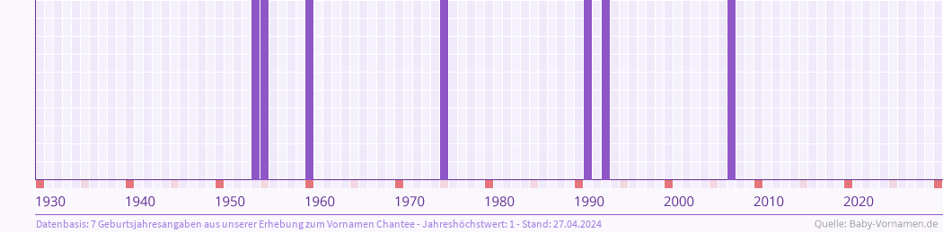 Häufigkeit des Vornamens Chantee nach Geburtsjahren von 1930 bis heute