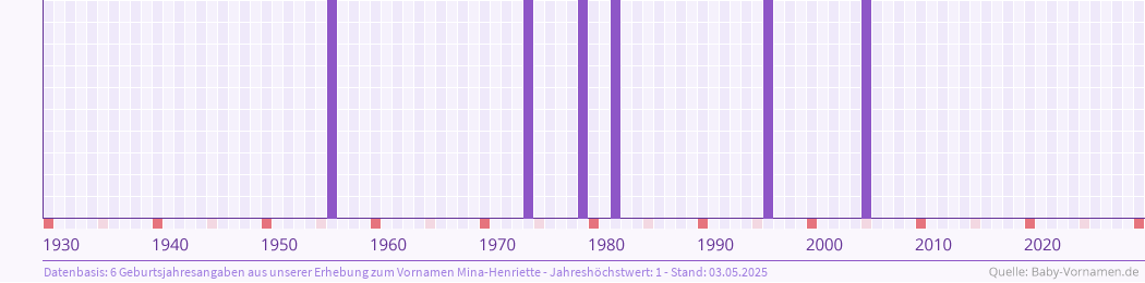 Häufigkeit des Vornamens Mina-Henriette nach Geburtsjahren von 1930 bis heute