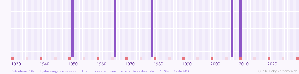 Häufigkeit des Vornamens Larraitz nach Geburtsjahren von 1930 bis heute