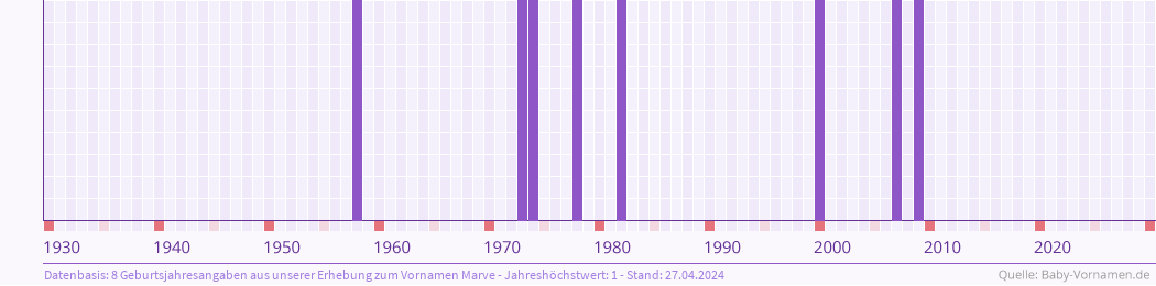 Häufigkeit des Vornamens Marve nach Geburtsjahren von 1930 bis heute