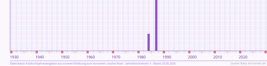 Häufigkeit des Vornamens Joscha-Noel nach Geburtsjahren von 1930 bis heute