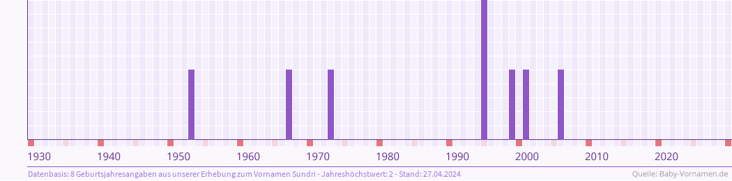 Häufigkeit des Vornamens Sundri nach Geburtsjahren von 1930 bis heute